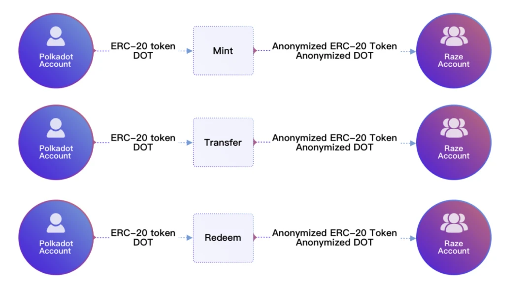 纵览隐私算法三大方向，解析波卡跨链隐私中间件Raze Network｜CryptoJ深度分析