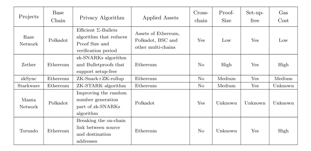 纵览隐私算法三大方向，解析波卡跨链隐私中间件Raze Network｜CryptoJ深度分析