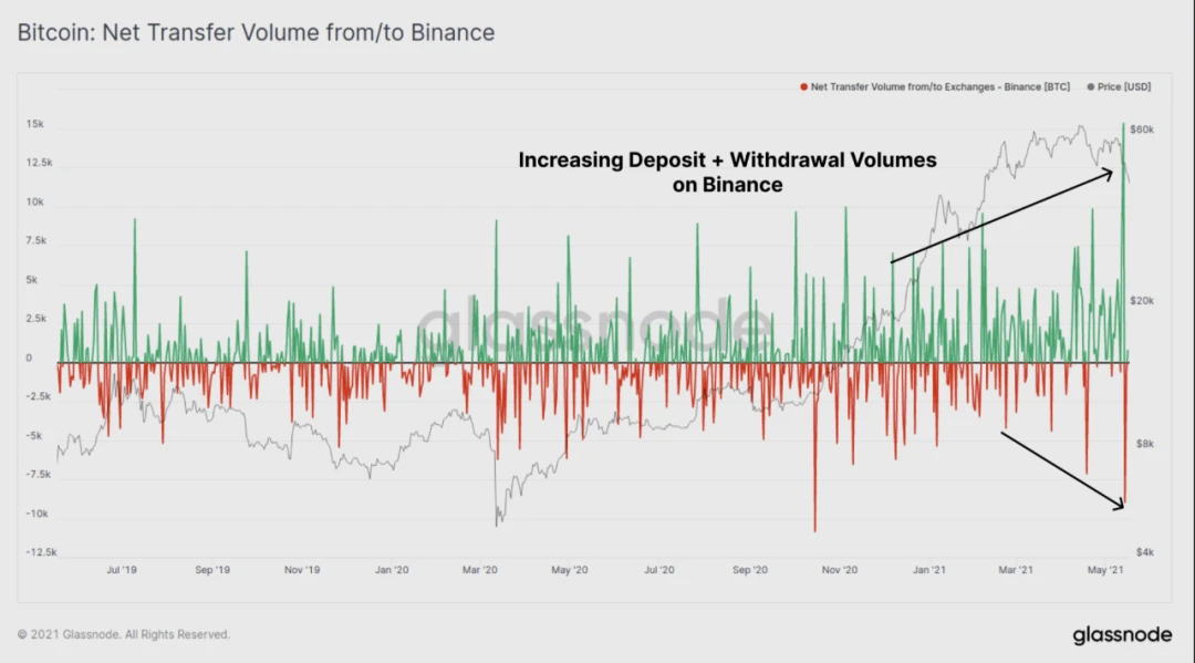 BTC 恐慌下跌中，HODLer 仍在加仓？