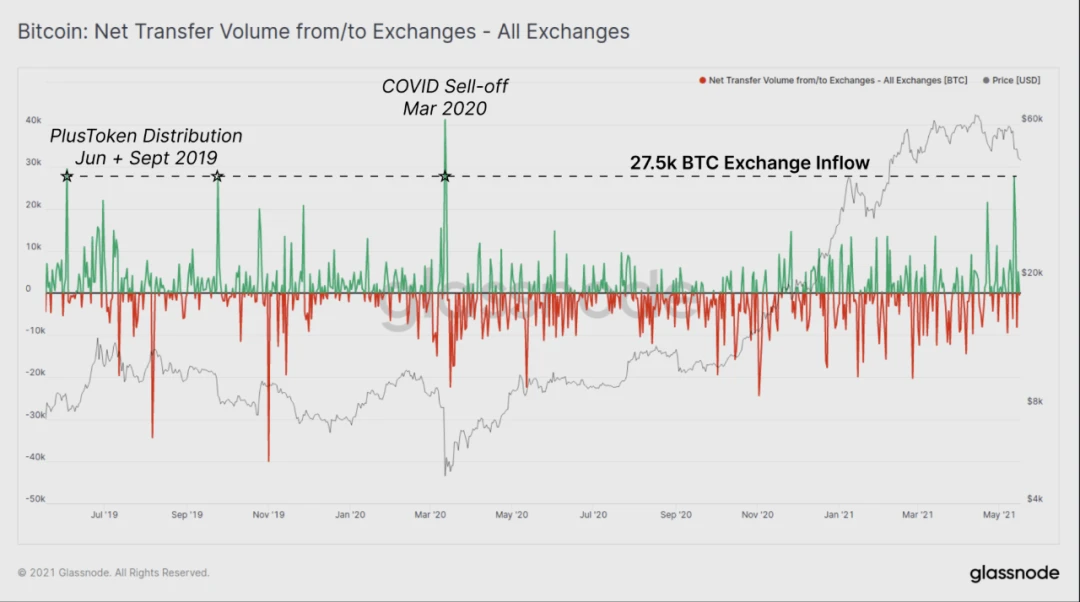 BTC 恐慌下跌中，HODLer 仍在加仓？