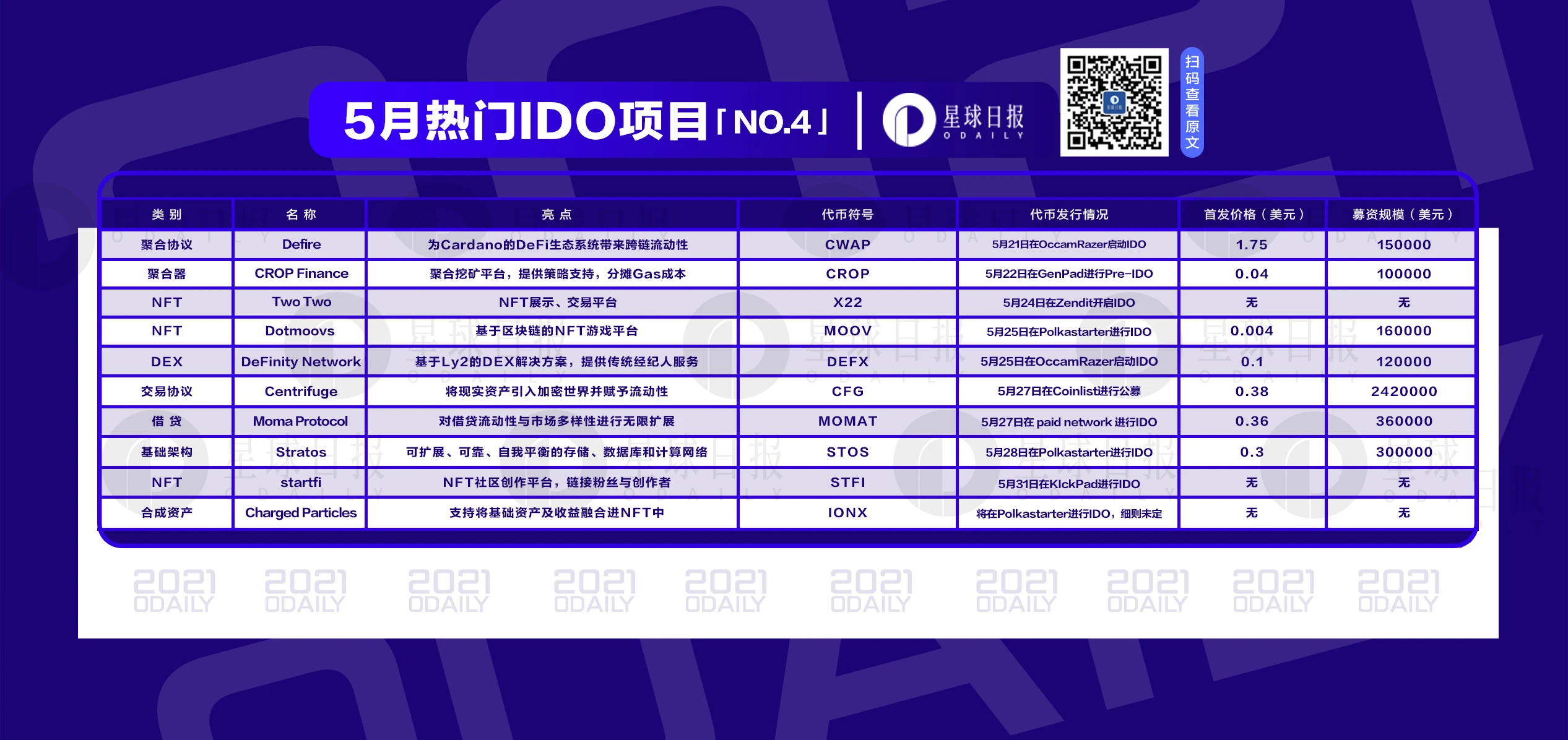 五月IDO第四弹，10个热门项目即将上线