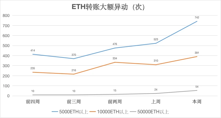 ETH周报 | 孙宇晨买入5.4万个以太坊;以太坊基金会披露2019年发现的安全漏洞(5.17~5.23)