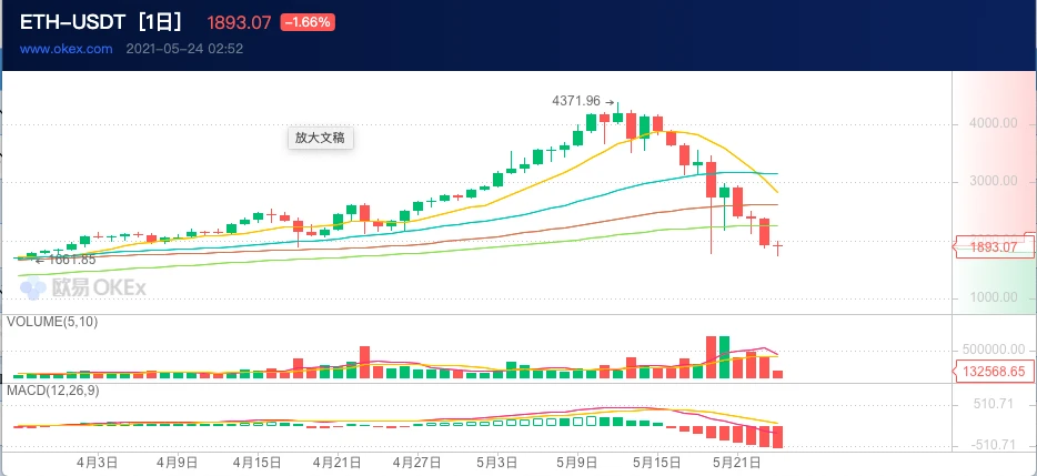 ETH周报 | 孙宇晨买入5.4万个以太坊;以太坊基金会披露2019年发现的安全漏洞(5.17~5.23)