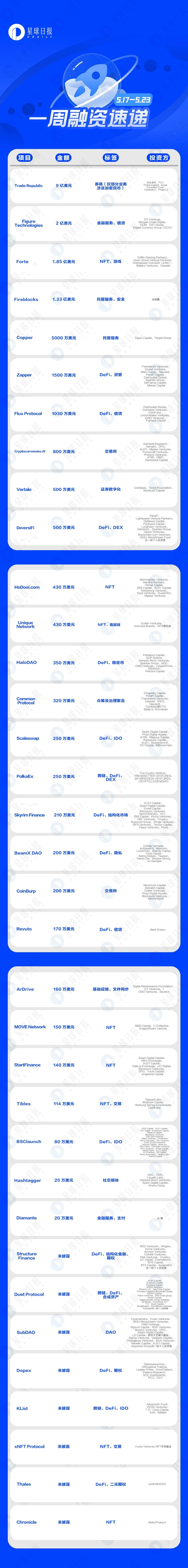 一周融资速递 | 35个项目获投;已披露融资总金额高达6.54亿美元(5.17-5.23)