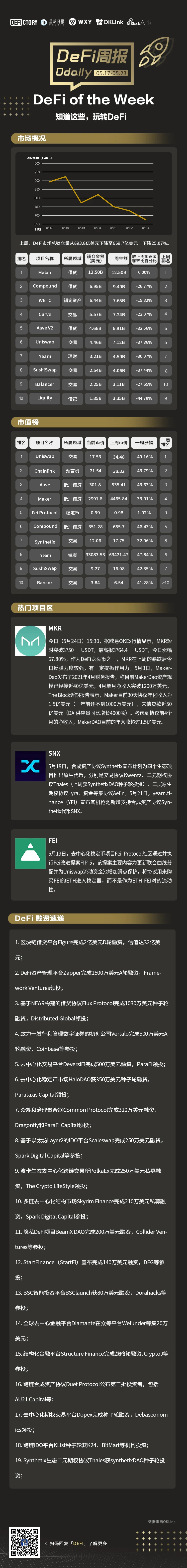 DeFi周报 | DeFi一周重要数据&热门项目，看这篇就够了（5.17-5.24）