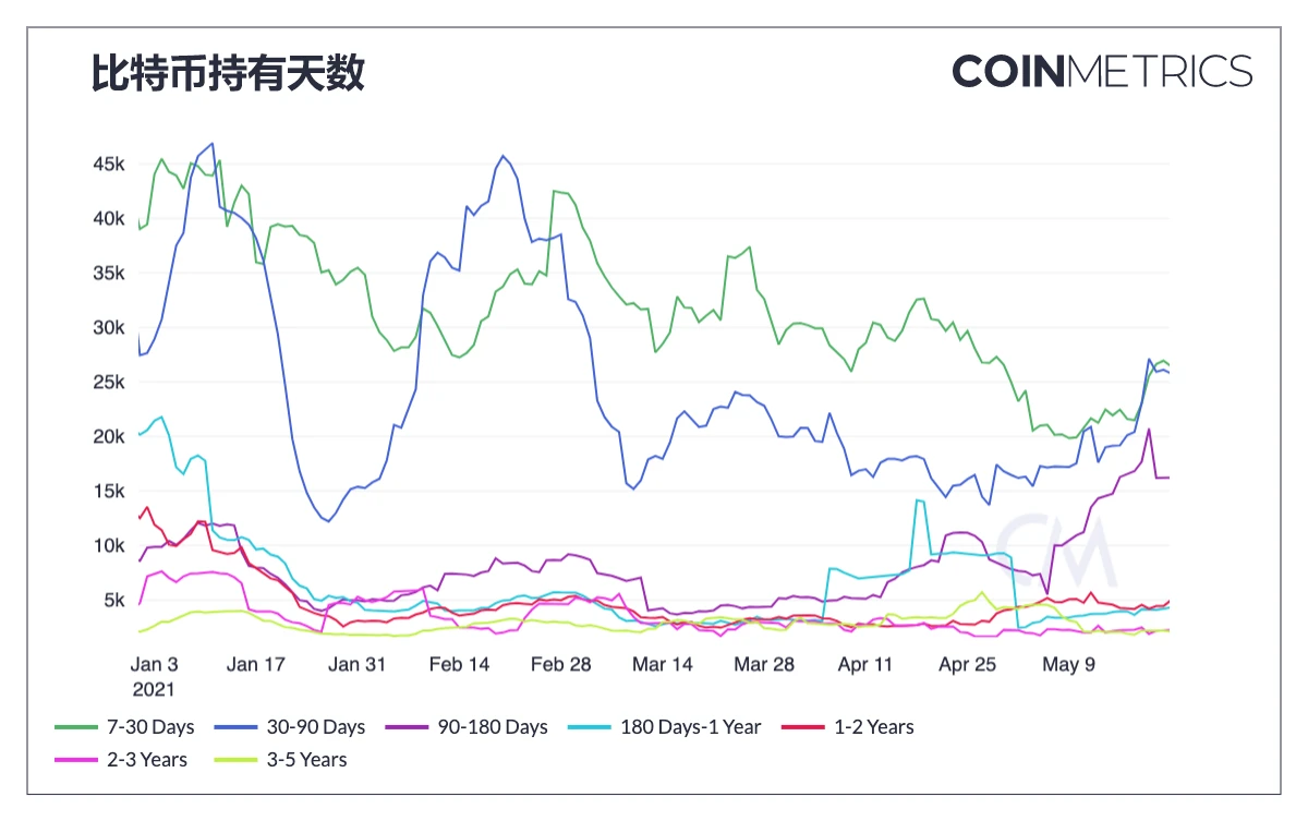 分析5月份市场瀑布数据，比特币或将迎来重大转变