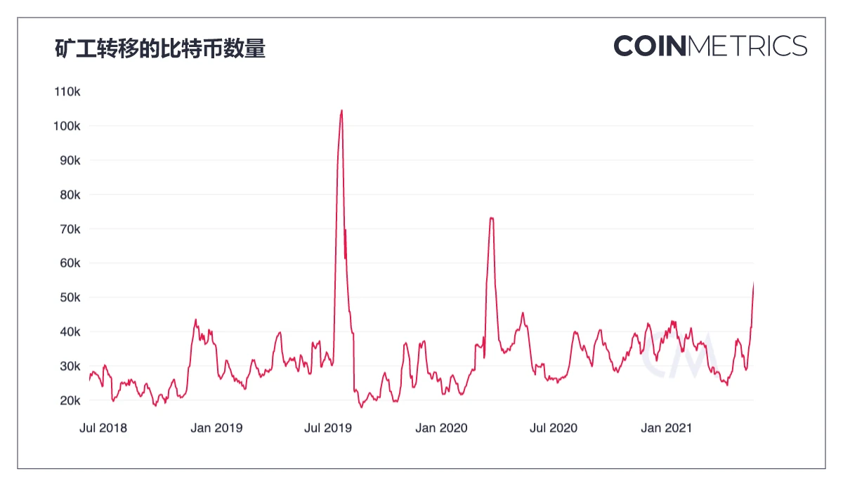 分析5月份市场瀑布数据，比特币或将迎来重大转变