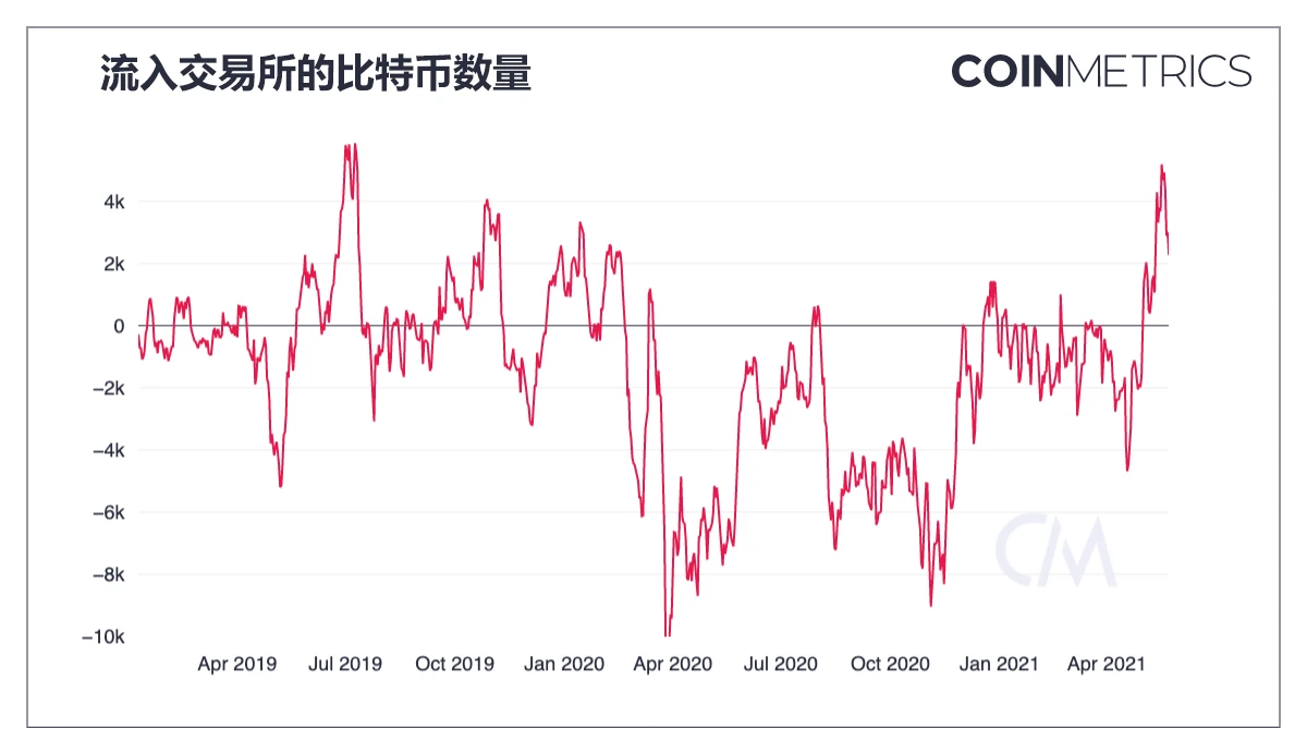 分析5月份市场瀑布数据，比特币或将迎来重大转变