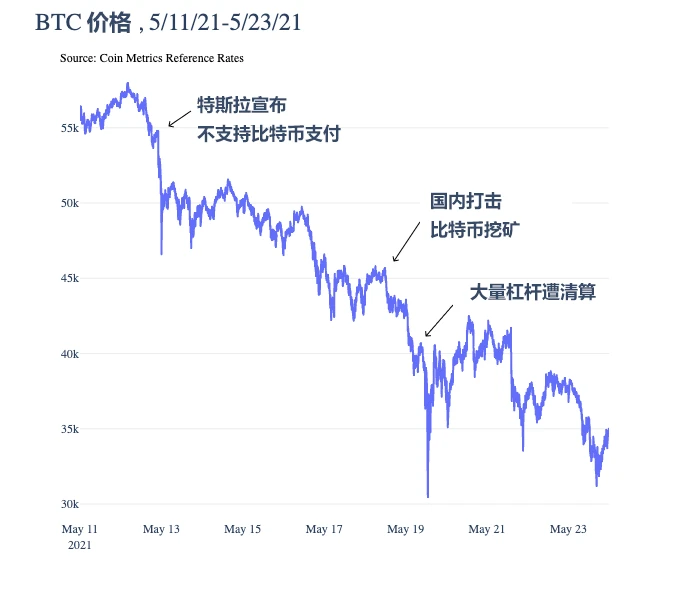 分析5月份市场瀑布数据，比特币或将迎来重大转变