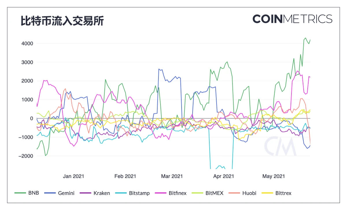 分析5月份市场瀑布数据，比特币或将迎来重大转变