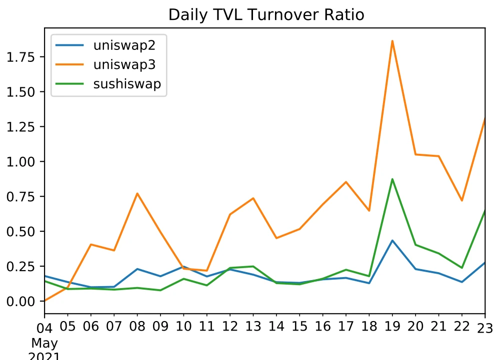 Uniswap v3 ：走向资本高效还是放大LP损失？