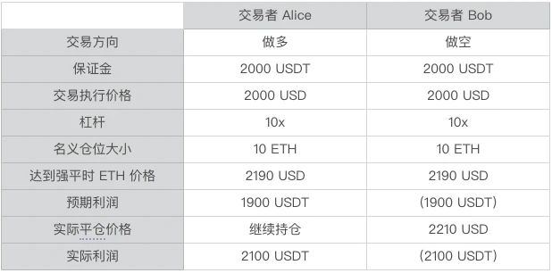 保险基金在CEX和DEX中的应用