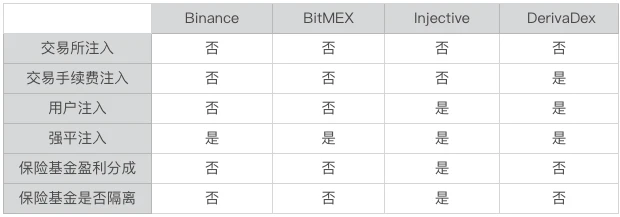 保险基金在CEX和DEX中的应用