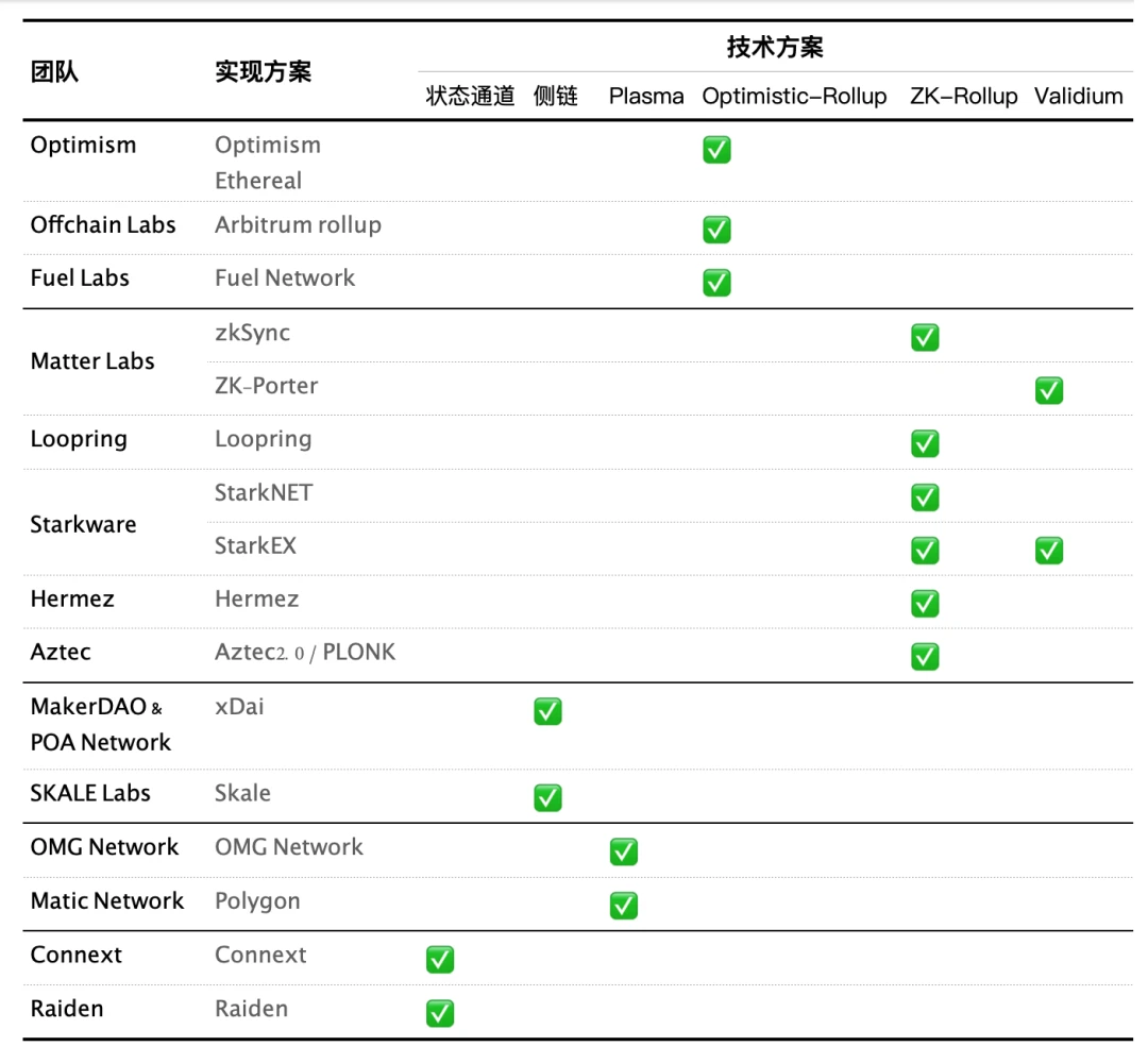 Arbitrum主网将上线，Layer2爆发机遇如何把握？