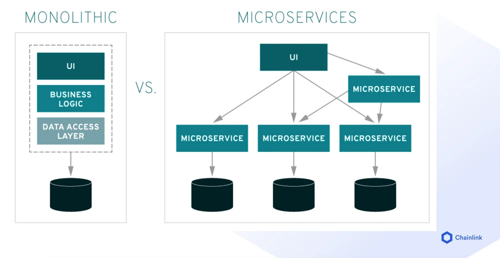 Create a service-oriented infrastructure for the smart contract ecosystem