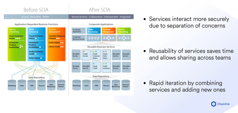 Create a service-oriented infrastructure for the smart contract ecosystem