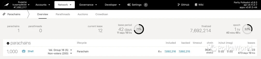 Kusama Runtime has been successfully upgraded to v9030, and Shell is currently running stably | Polkadot Weekly