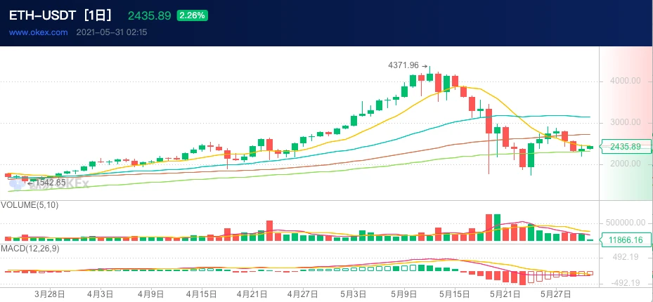 ETH周报 | 游戏驿站GameStop正在建立以太坊NFT平台；V神认为PoS可将ETH能源消耗降低多达1万倍（5.24～5.30）
