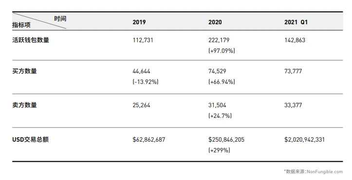 NFT行业2021年第一季度发展报告