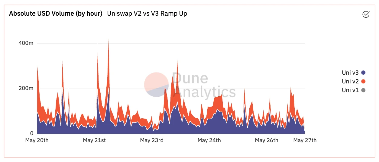 Uniswap V3资金利用率提升4000倍？目前尚未实现。