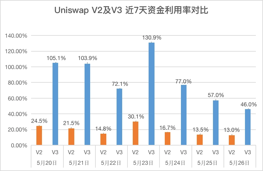 Uniswap V3资金利用率提升4000倍？目前尚未实现。