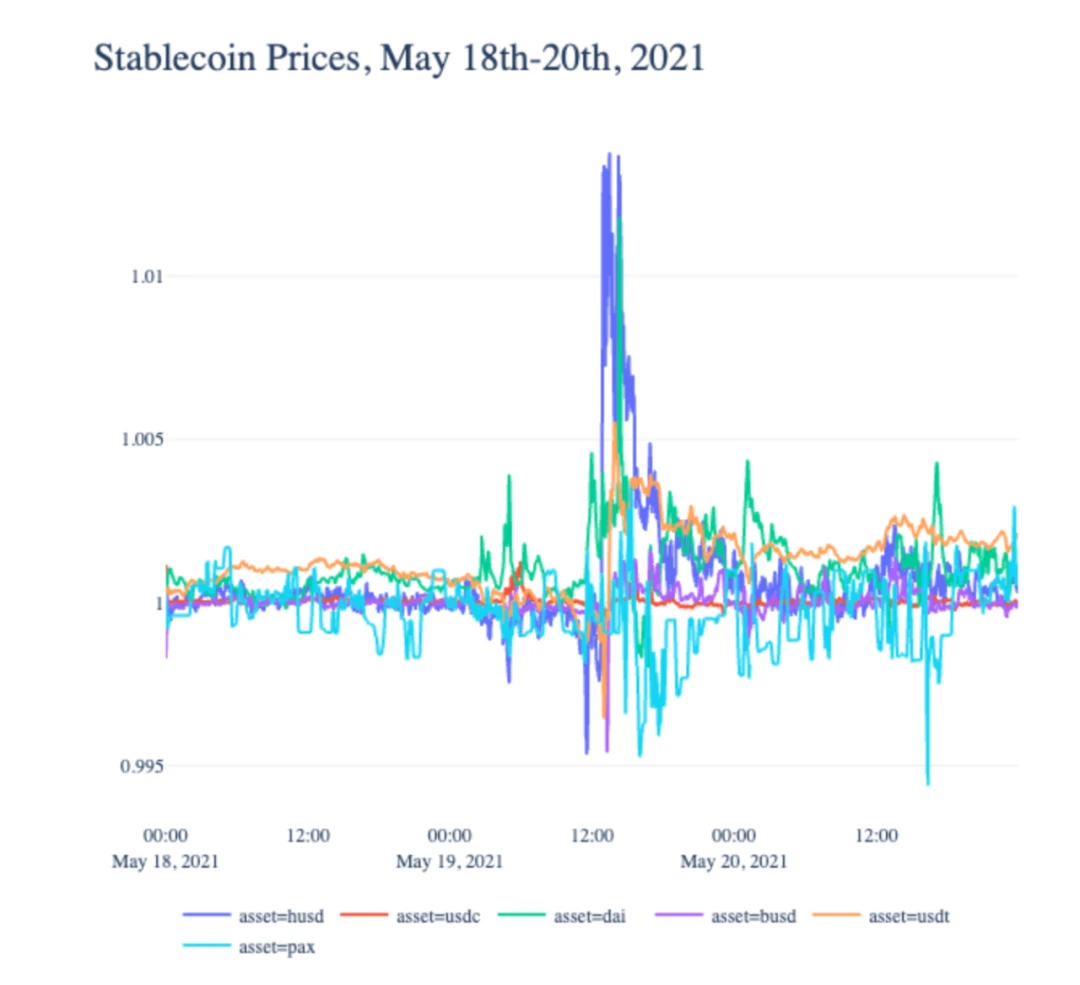 519暴跌中，稳定币表现如何？