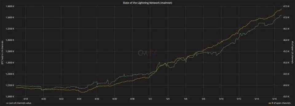 比特币上的 DeFi：闪电网络金融 LiFi 带来新的加密经济模式？