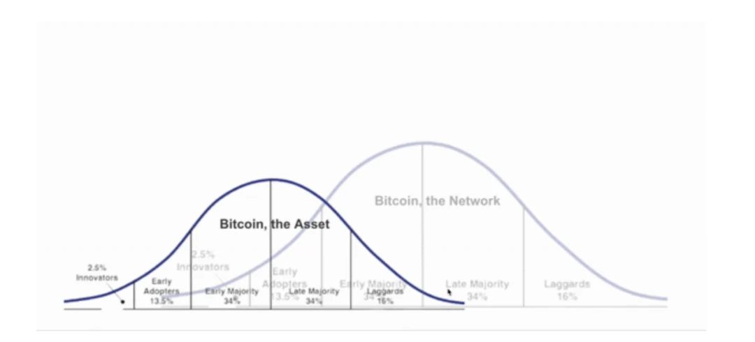 从黄金的演变看 BTC 的双重应用曲线