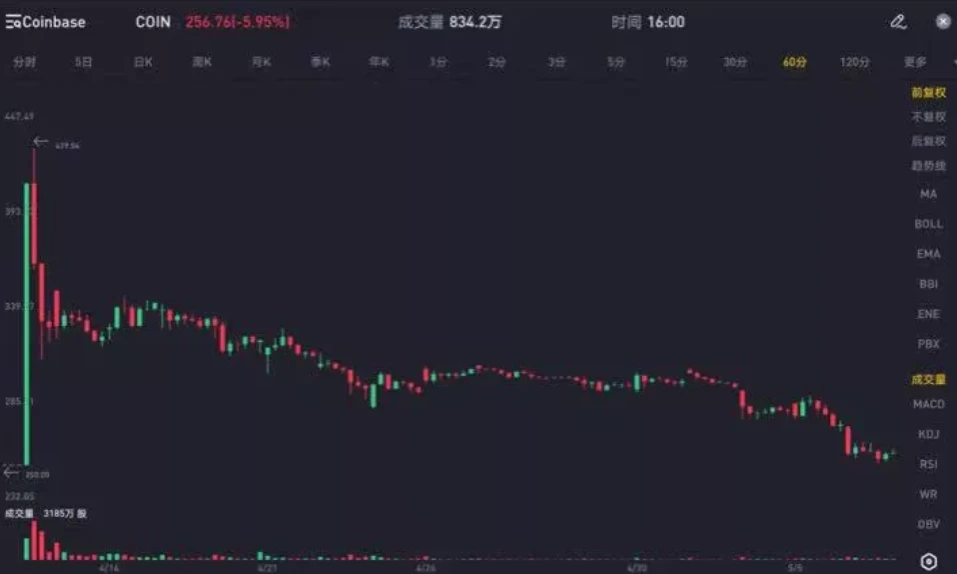 女股神的ARK逆势建仓Coinbase，能否复刻「特斯拉奇迹」？