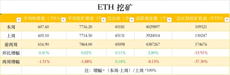 ETH周报 | 5月链上交易量及矿工收入均创历史新高；V神表示以太坊转POS需6年（5.31～6.6）