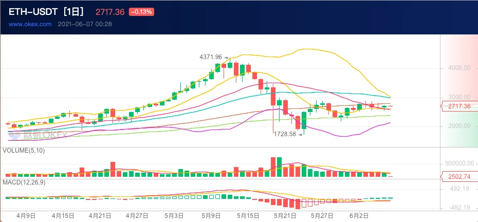 ETH周报 | 5月链上交易量及矿工收入均创历史新高；V神表示以太坊转POS需6年（5.31～6.6）