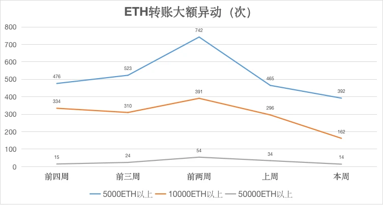 ETH周报 | 5月链上交易量及矿工收入均创历史新高；V神表示以太坊转POS需6年（5.31～6.6）