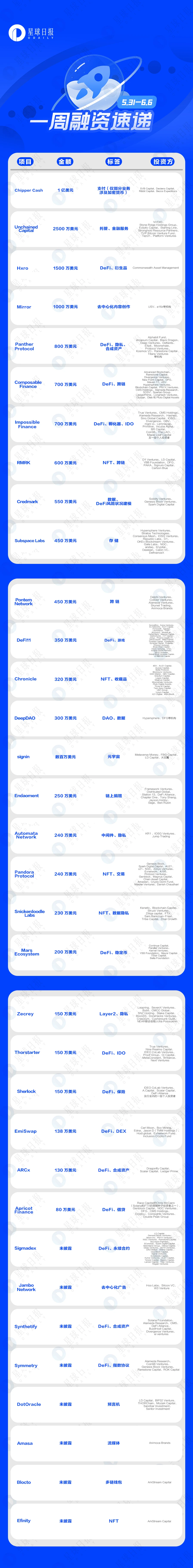 一周融资速递 | 34个项目获投；已披露融资总额约为1.24亿美元（5.31-6.6）