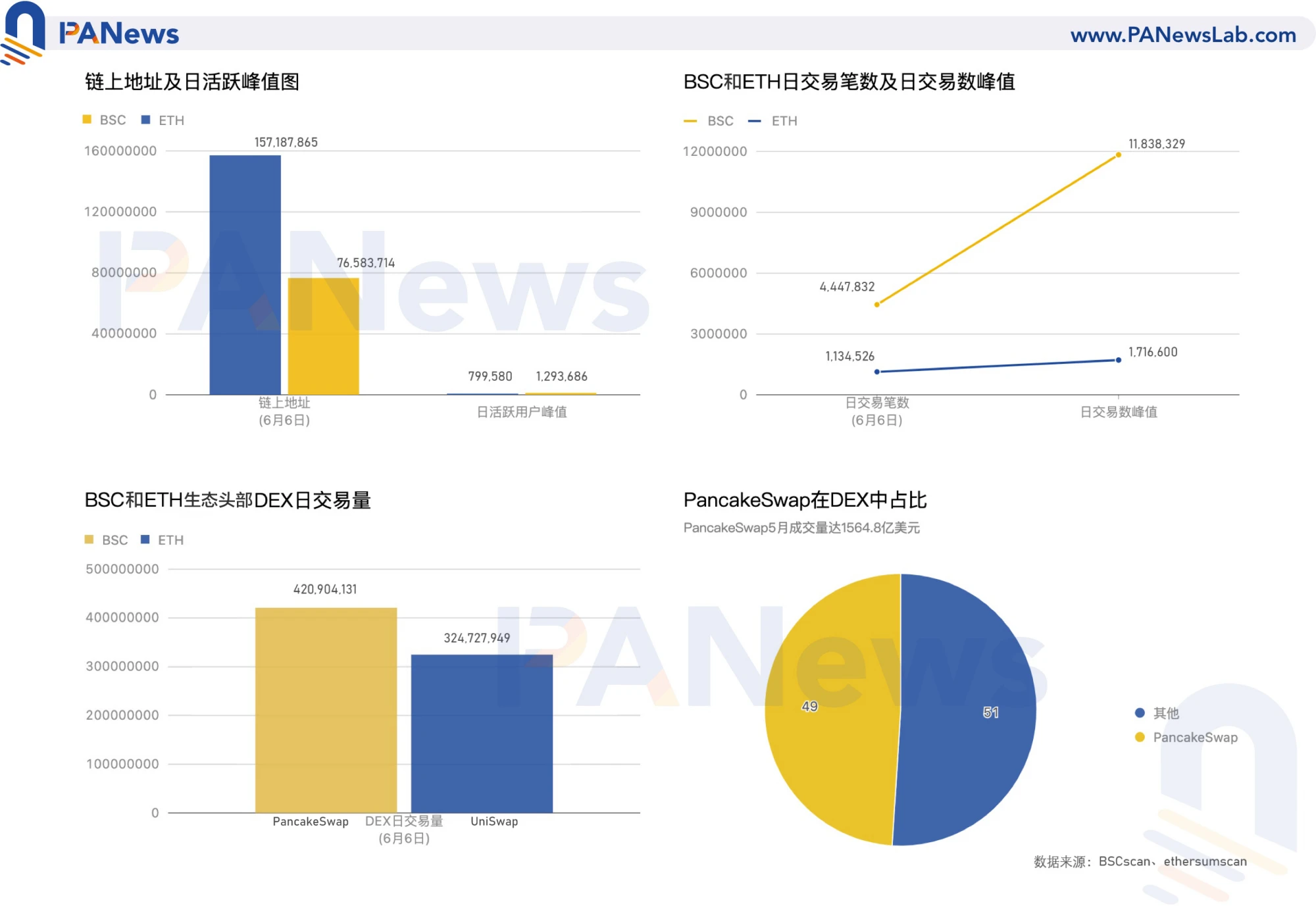 DeFi安全事故频发，BSC如何一扫阴霾？