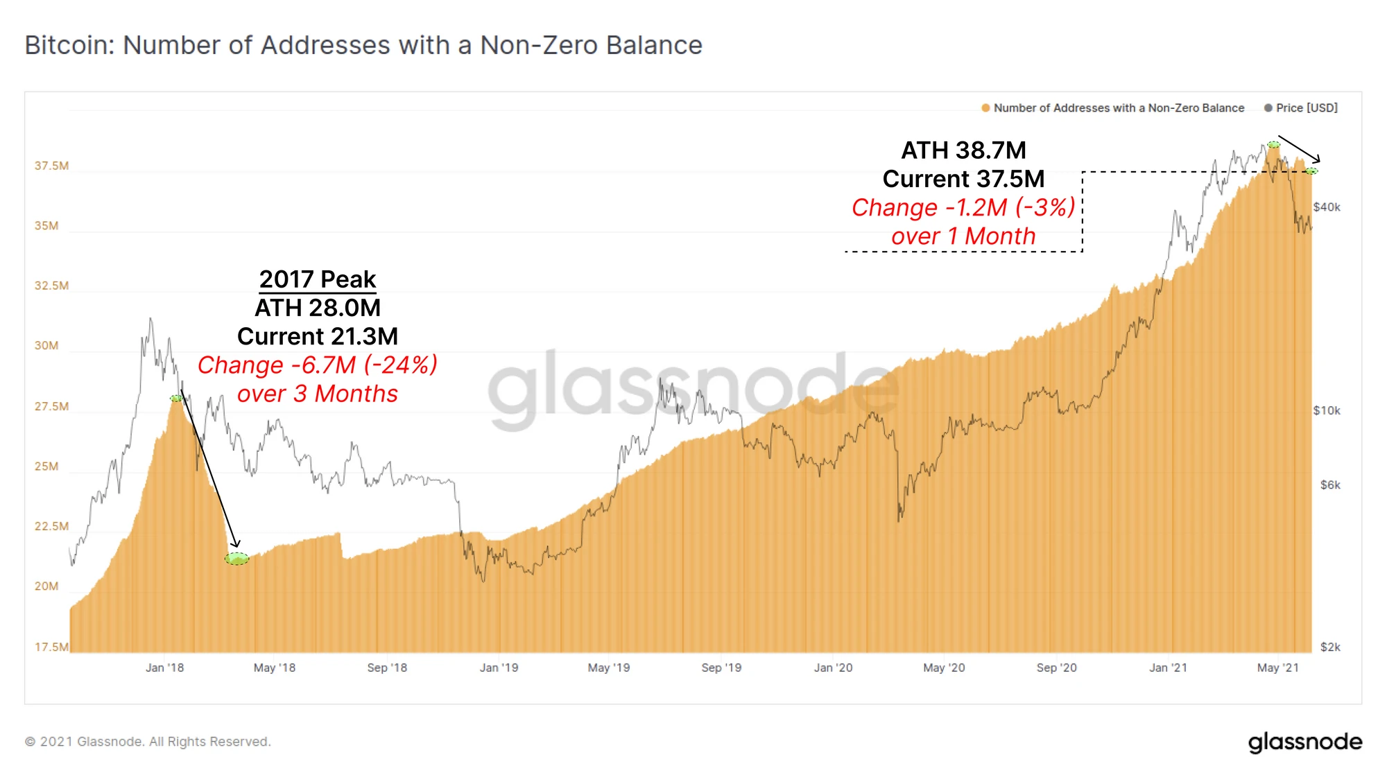 Glassnode链上周报：链上指标急剧下跌，市场走向仍不明朗