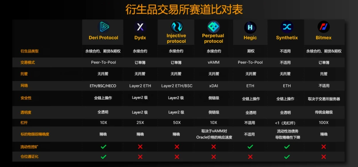 DeFi衍生品交易Deri Protocol，如何最大化资本效率？