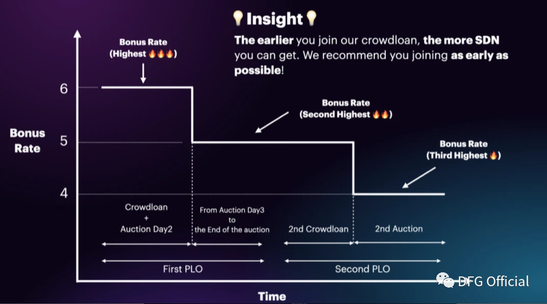 DFG: Interpretation of Kusama Slot Auction - Shiden (Plasm)