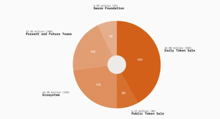 解读：围绕着Swarm的三重迷雾