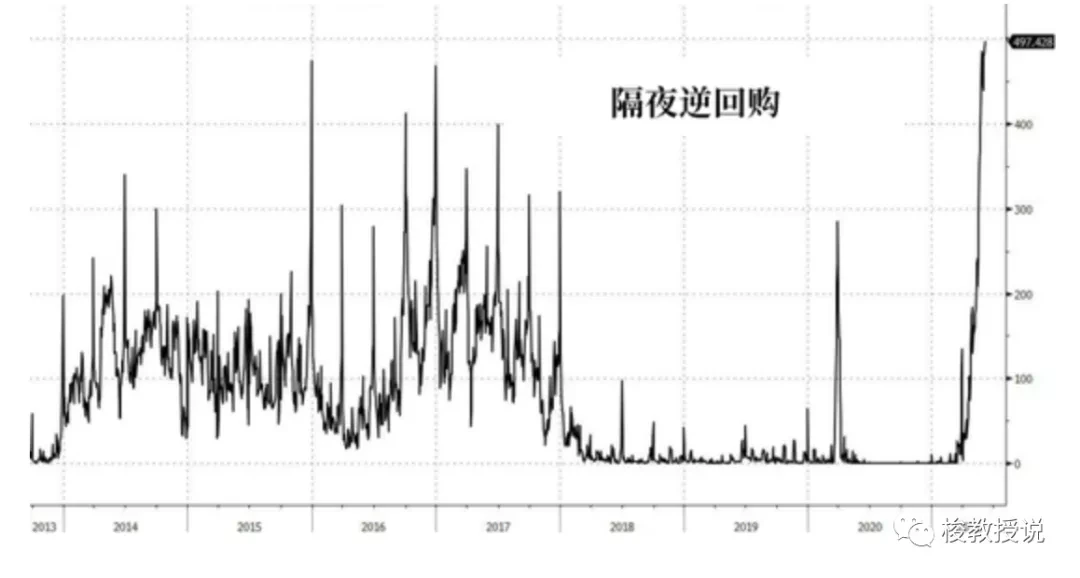 美国短期国债逆回购连续刷新自金融危机以来新高，释放何种信号？