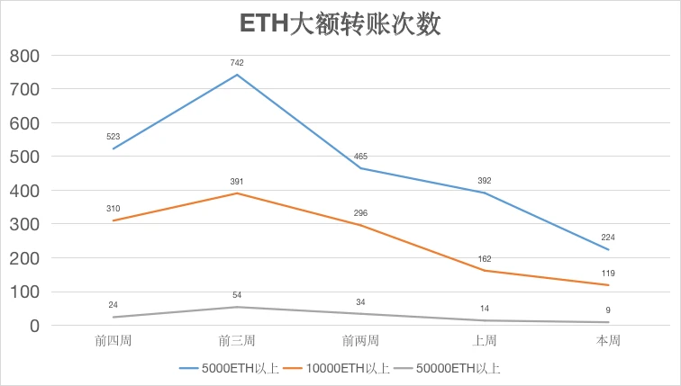 ETH周报 | 以太坊伦敦升级确定纳入5个EIP；以太坊DeFi活动已放缓至2020年水平（6.7～6.13）