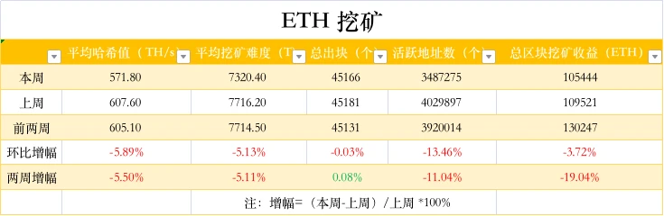 ETH周报 | 以太坊伦敦升级确定纳入5个EIP;以太坊DeFi活动已放缓至2020年水平(6.7~6.13)