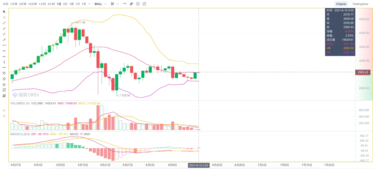 ETH周报 | 以太坊伦敦升级确定纳入5个EIP；以太坊DeFi活动已放缓至2020年水平（6.7～6.13）