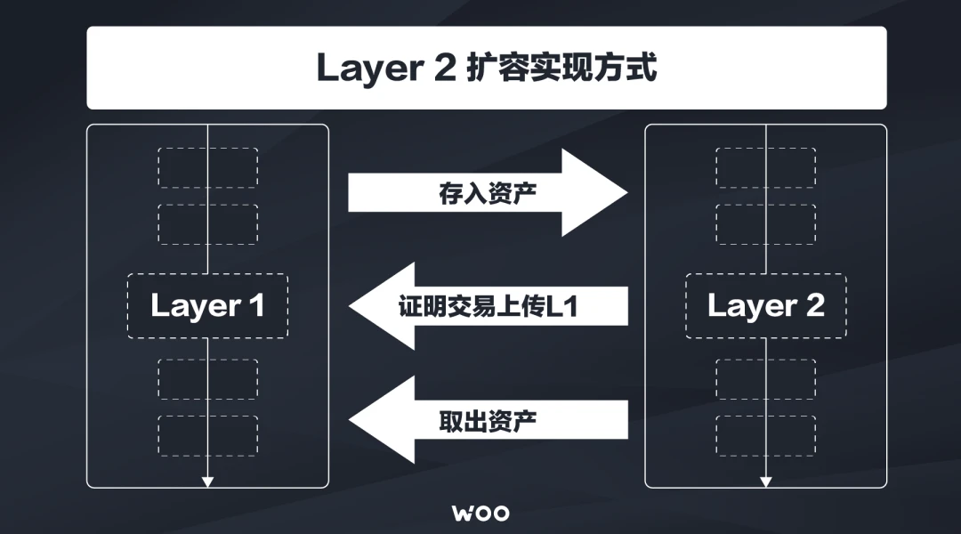 Layer 2系列一：以太坊扩容方案大PK，谁才是解决问题之王？