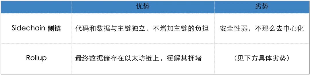 Layer 2系列一：以太坊扩容方案大PK，谁才是解决问题之王？