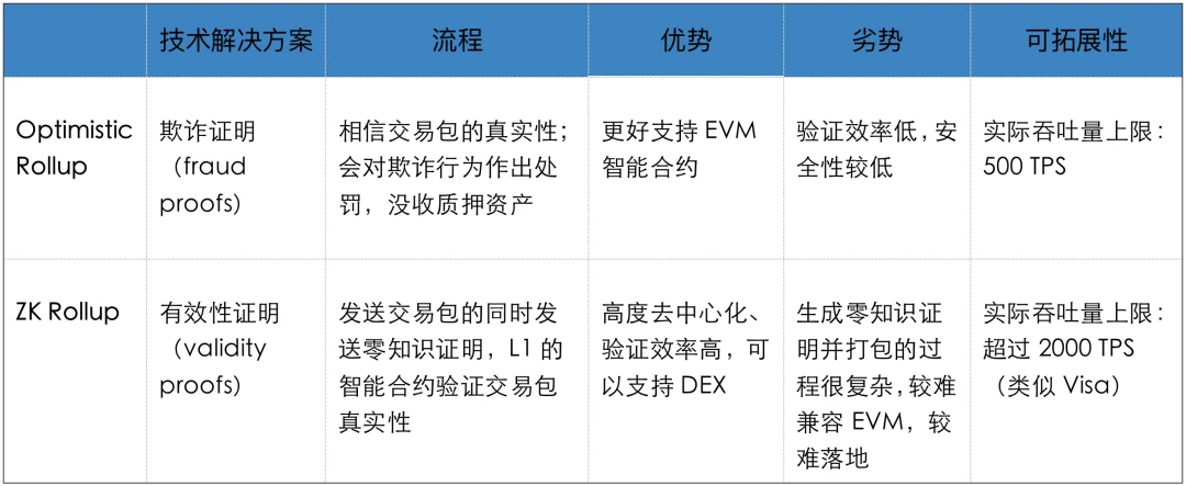 Layer 2系列一：以太坊扩容方案大PK，谁才是解决问题之王？