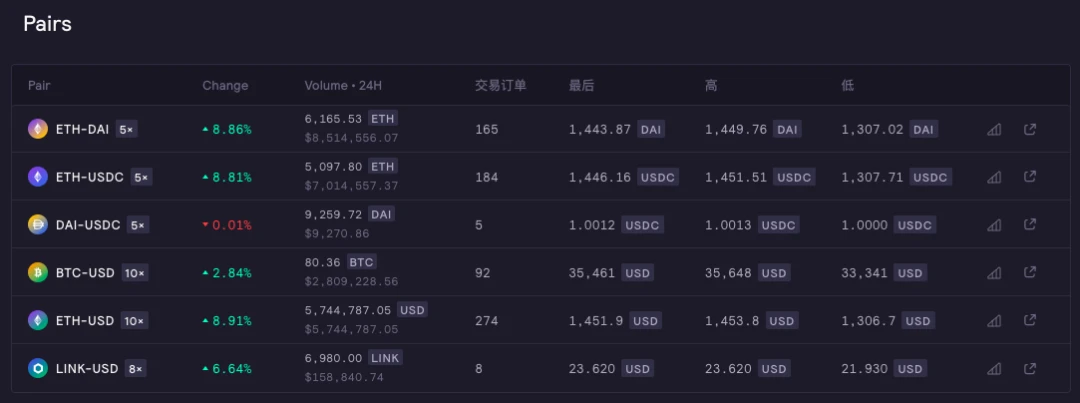 还未发币的dYdX,站在两大爆发赛道的交叉口