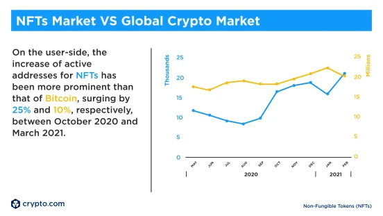 Crypto.com八组数据解析，为什么NFT财富效应尚未迸发？