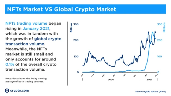 Crypto.com八组数据解析，为什么NFT财富效应尚未迸发？