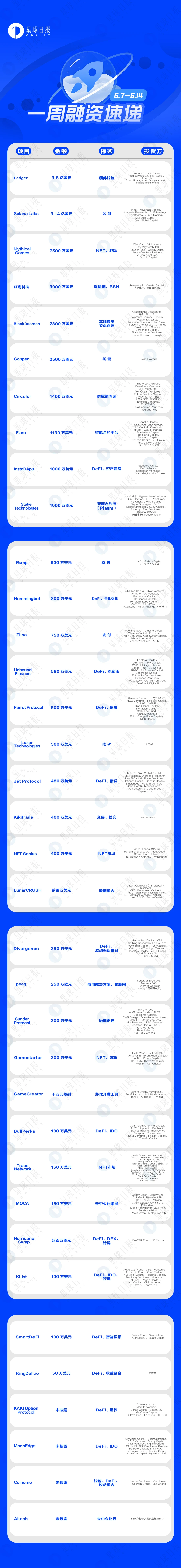 一周融资速递 | 36个项目获投，已披露融资总额约9.72亿美元（6.7-6.14）