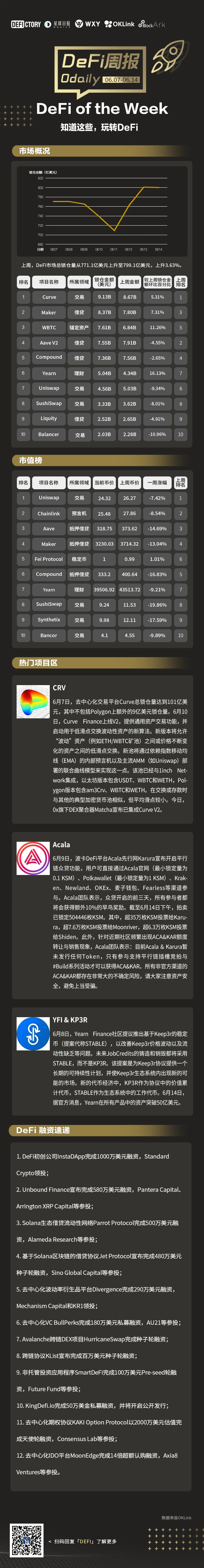 DeFi周报 | DeFi一周重要数据&热门项目，看这篇就够了（6.7-6.14）